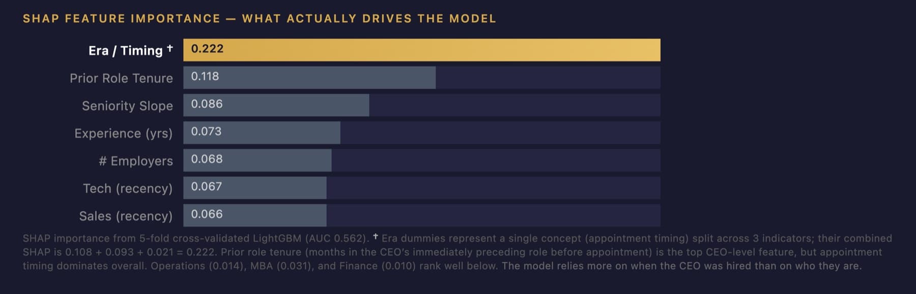 SHAP feature-importance chart: appointment timing (0.222) dominates every CEO-level trait; the model relies more on when a CEO was hired than on who they are.